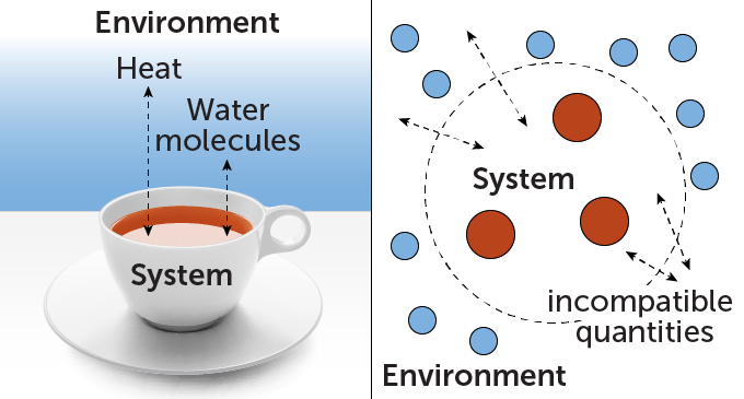 The image is divided in half. On the left side, there is an illustration of a hot cup of tea on a white table with a blue backdrop. The cup is labeled as "System." Another label that reads "Environment" is over the backdrop. There are two double-headed arrows. On one end, both arrows are pointing at the tea. On the other end, pointing at the environment, are texts that read "Heat" and "Water molecules." On the right side, there is a dashed circle that indicates a parameter at the center. Inside, there are three brown dots — the same color as the tea on the left-hand side — and a label that reads "System." The outside of the parameter is labeled "Environment." There are blue dots — the same color as the backdrop on the left-hand side — all around the circled parameter. There are four double-headed arrows; for all arrows, one end points inside the system and the other end points to the environment. The arrows are labeled as "incompatible quantities."